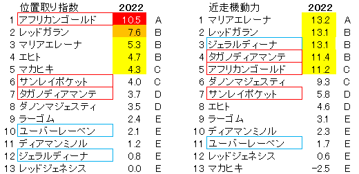 京都記念　位置取り指数　2022